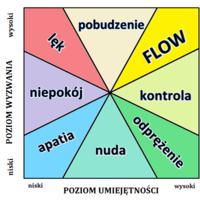 Flow - Mihaly Csikszentmihalyi